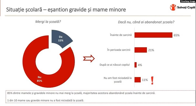 Grafic preluat din Studiul  „Analiza privind situația mamelor și gravidelor din zonele rurale defavorizate”  realizat de Organizația Salvați Copiii
